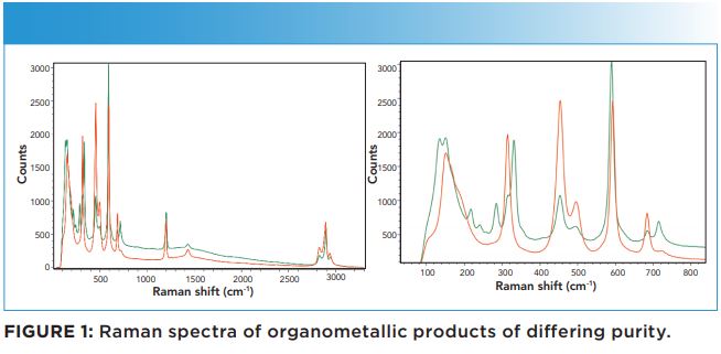 Inline Analysis: Raman spectra of organometallic products of differing purity