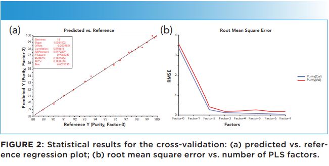 Inline Analysis: Statistical results for the cross-validation: (a) predicted vs. reference regression plot; (b) root mean square error vs. number of PLS factors