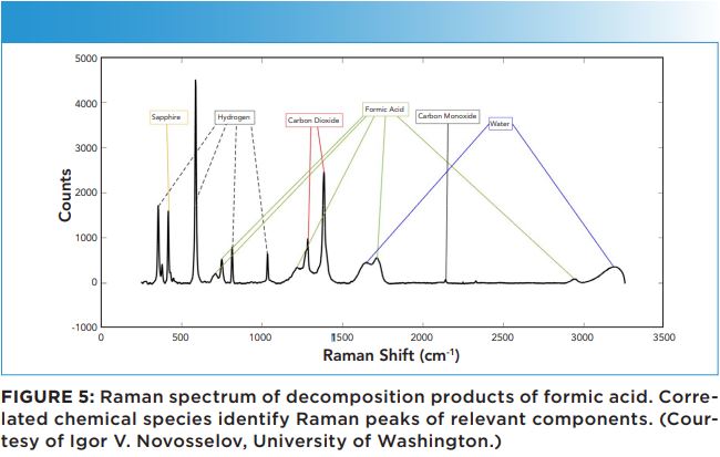 Inline Analysis: Raman spectrum of decomposition products of formic acid. Correlated chemical species identify Raman peaks of relevant components. (Courtesy of Igor V. Novosselov, University of Washington.)